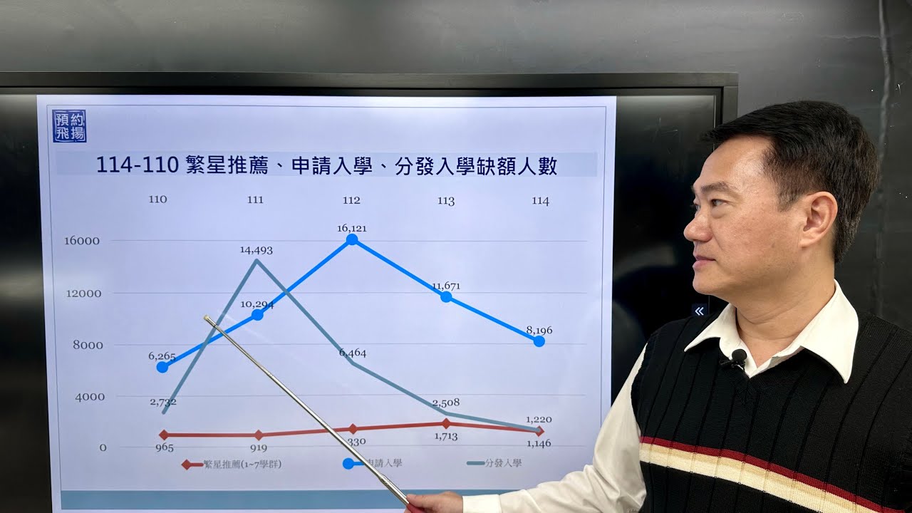 大學繁星、申請、分發入學近年錄取率跟缺額人數變化很大的原因與115年升大學趨勢