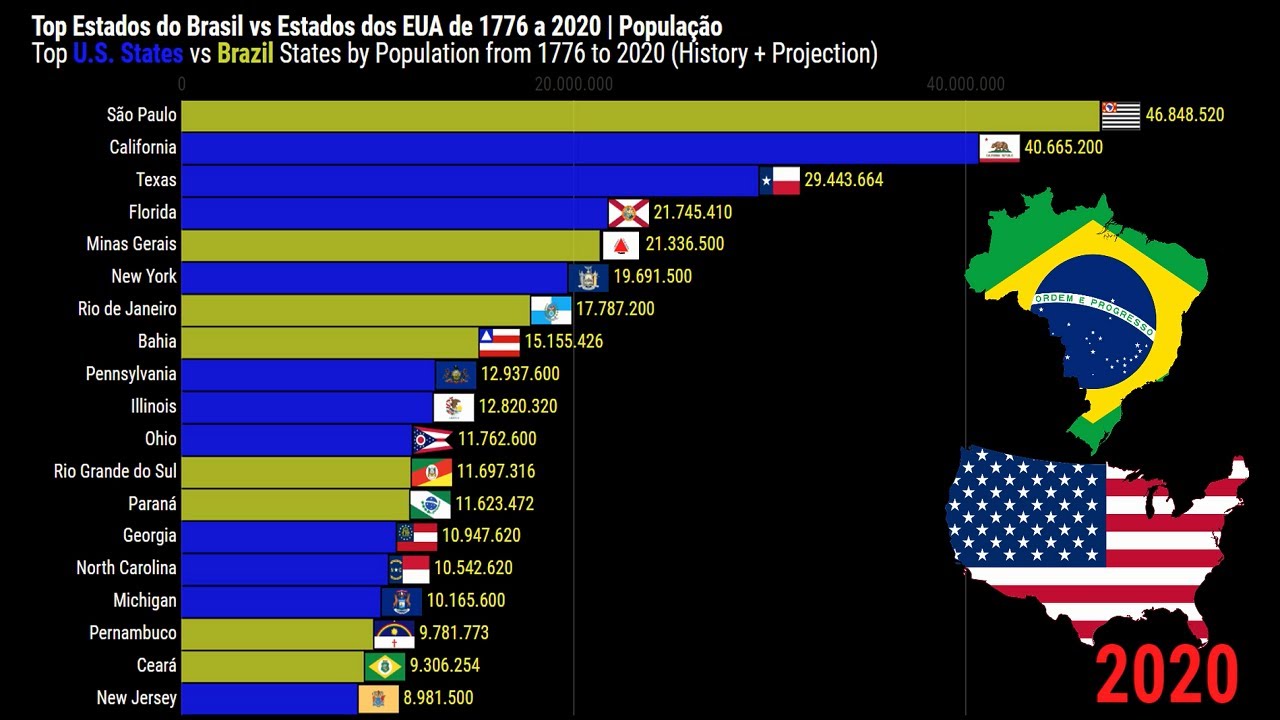 Estados do Brasil vs Estados dos EUA por População
