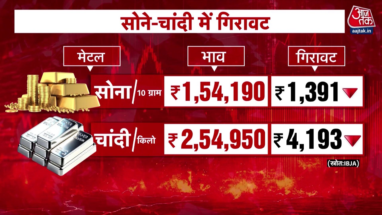 Gold-Silver Price Today: सर्राफा बाजार में आज गिरावट | Gold Price Today | Share Market | Dollar
