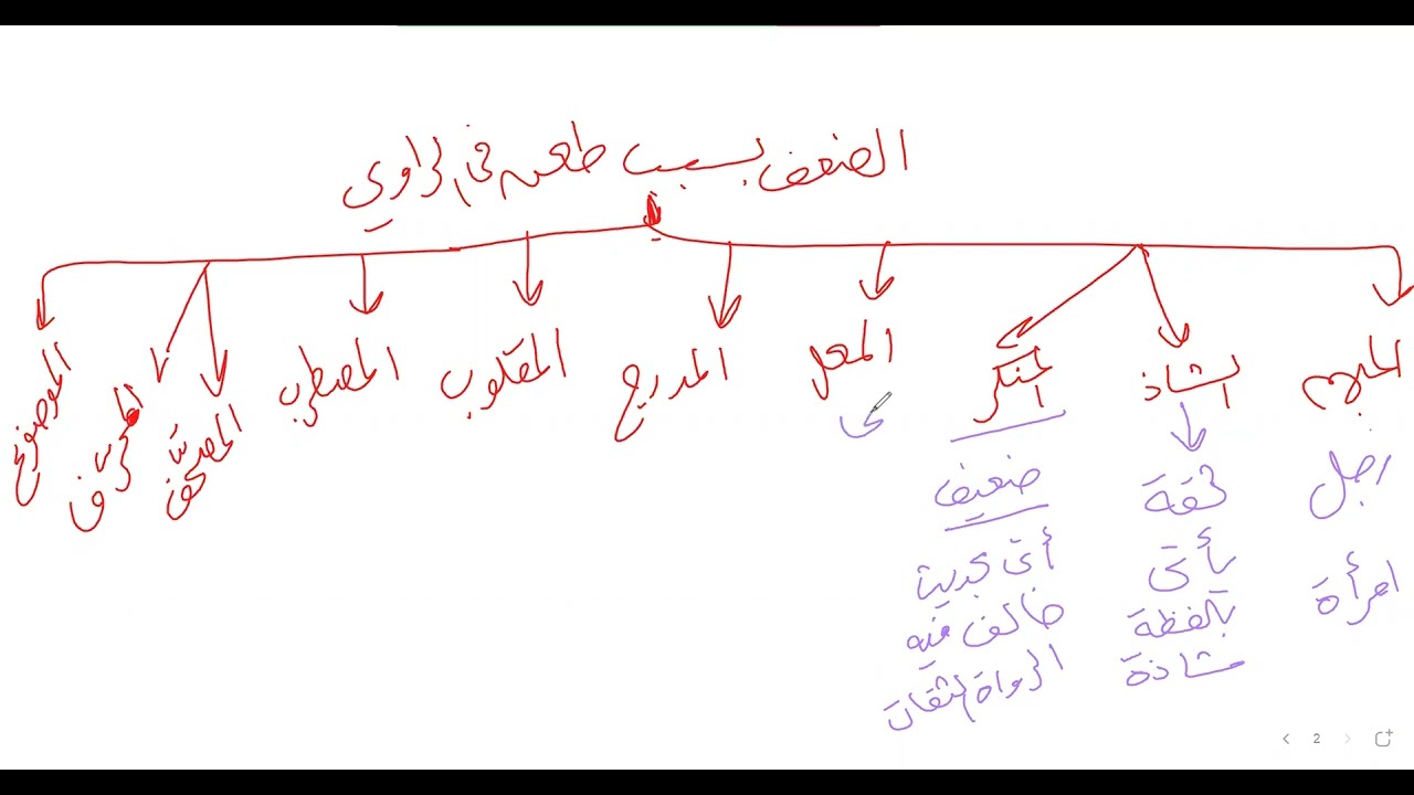 #انواع  #الحديث  الضعيف بسبب طعن في الراوي  ومراتب التعديل والفاظها  #الخرائط_الذهنية #الاول_الثانوي