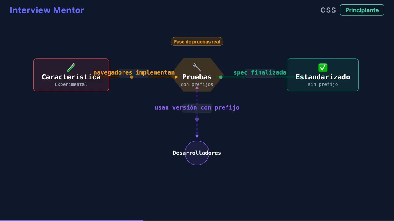 ¿Qué es un Prefijo de Proveedor en CSS? Explicado en 90 Segundos