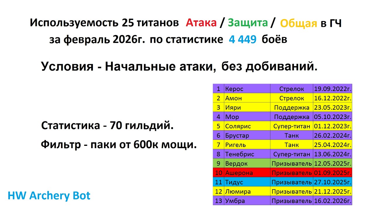 Хроники Хаоса. Мобильная. #1604. Используемость Титанов в Глобальном Чемпионате (февраль 2026)