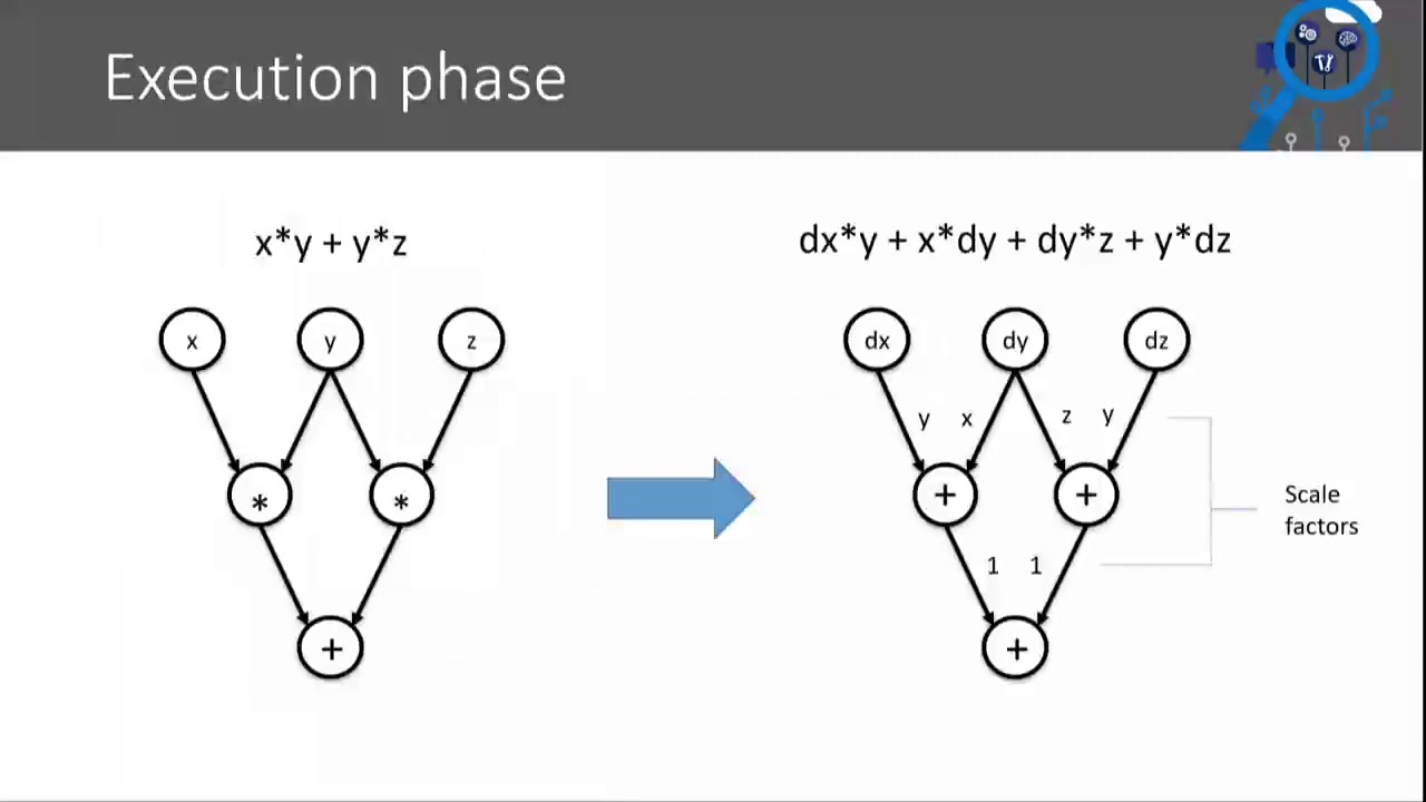 From automatic differentiation to message passing