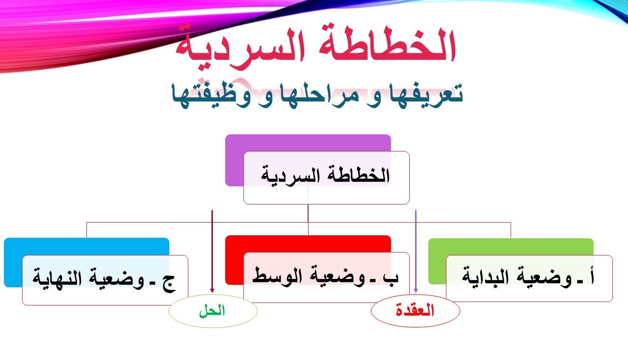 الخطاطة السردية: تعريفها و عناصرها و مراحلها و كذا وظائفها مع التطبيق