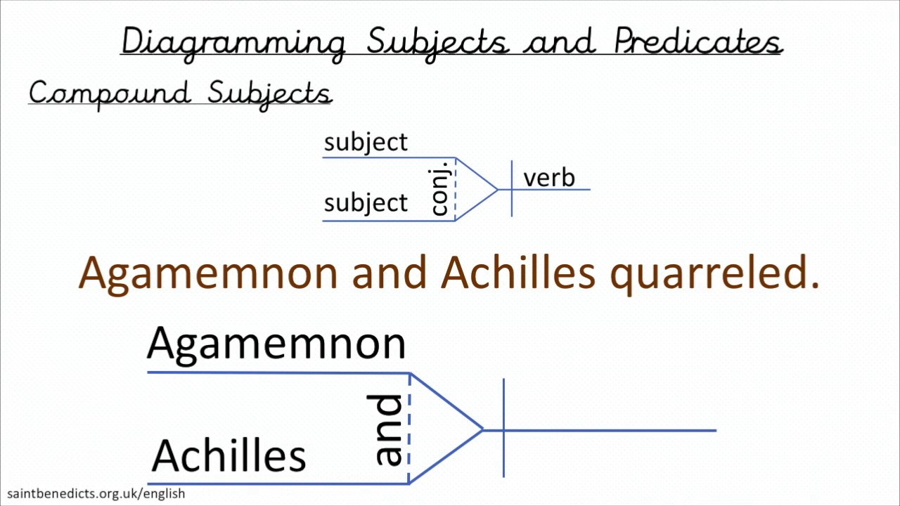 Sentence Diagramming 1: Subject, Verb, Compound Subject, Compound Verb