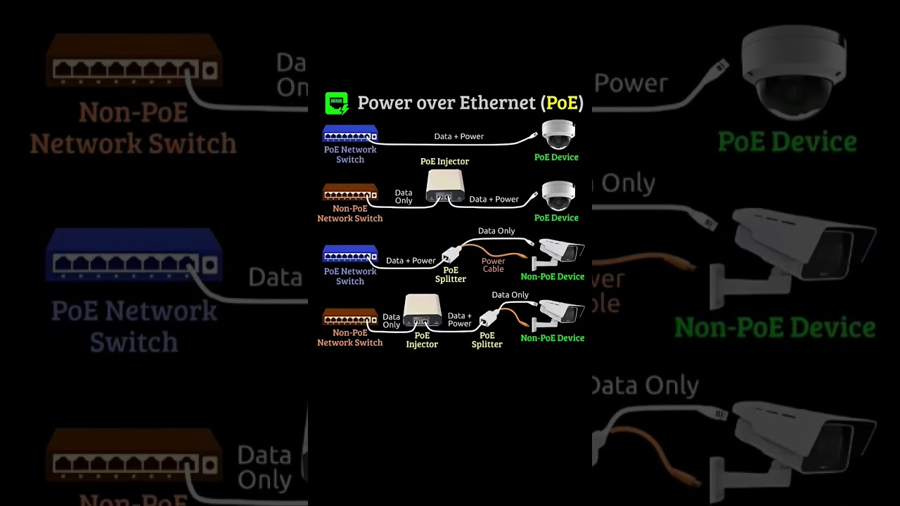 Power over Ethernet (PoE) Explained | PoE Switch vs Injector vs Splitter | Easy Guide for Beginners