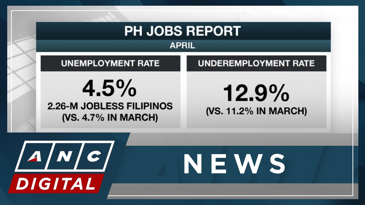 PH unemployment rate eases in April, underemployment rises | ANC