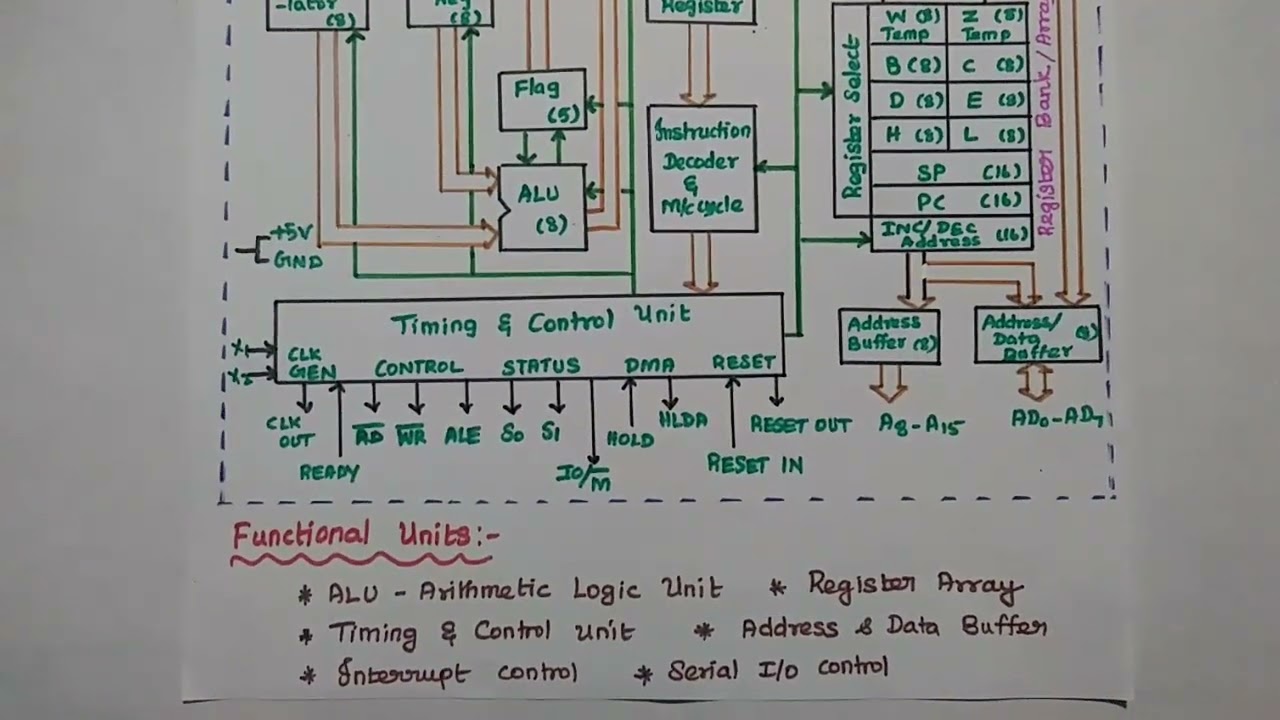 Архитектура микропроцессора 8085 &mdash; MPMC
