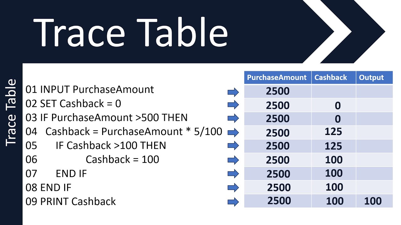 OCR | Trace Tables | GCSE (9-1) in Computer Science