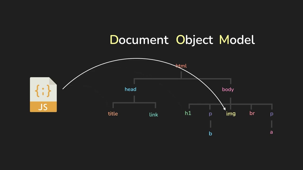 Document Object Model (DOM) | Web Development Concepts
