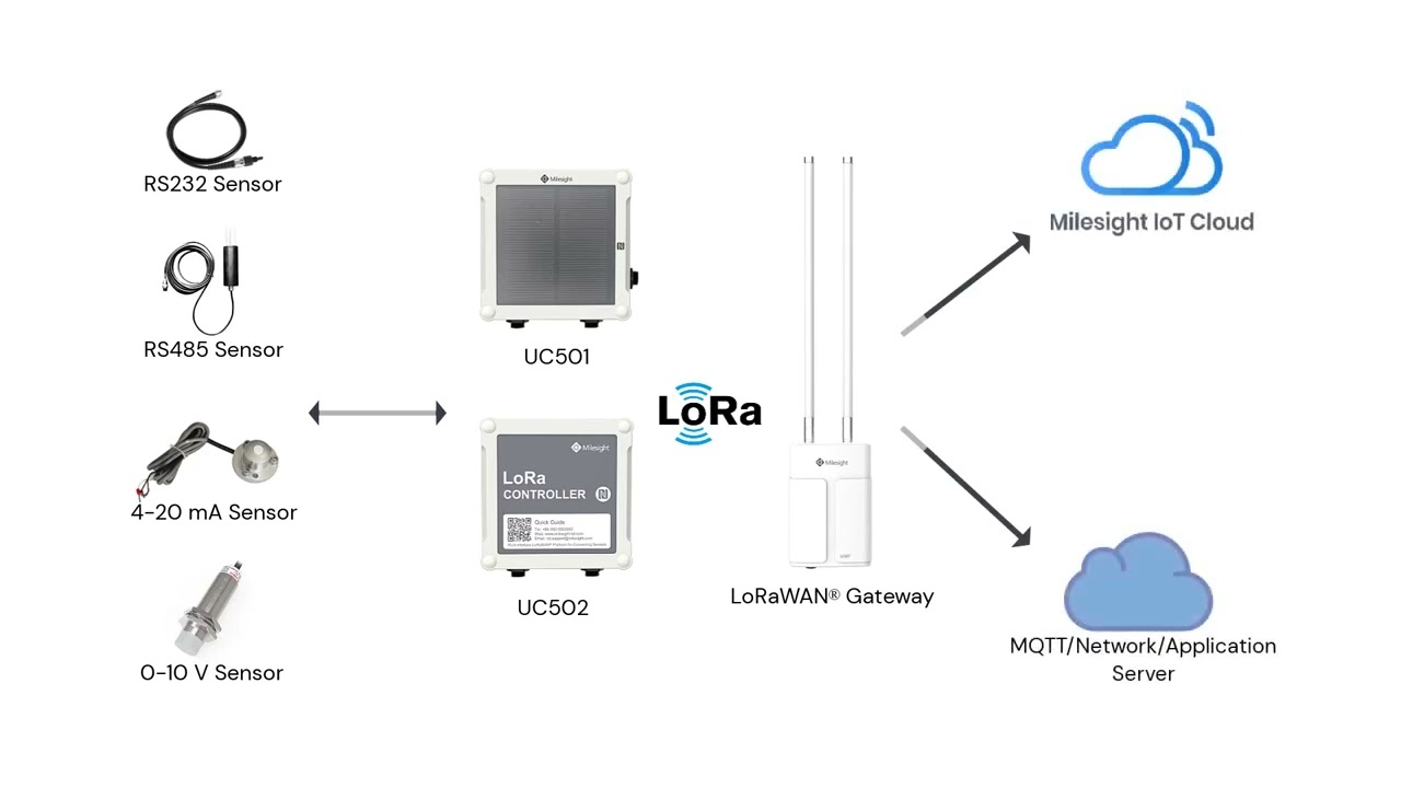 Controlador LoRaWAN® de la serie Milesight UC500 para conectar una amplia gama de sensores externos