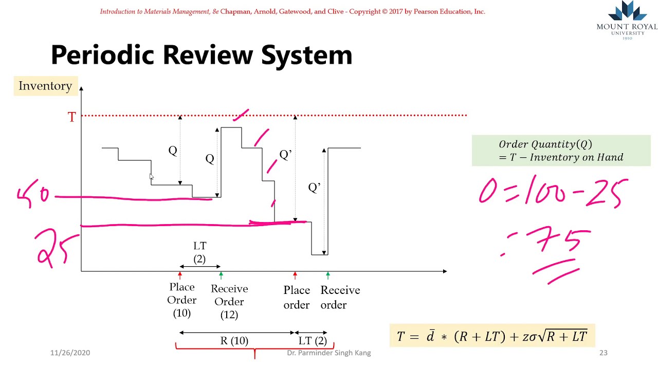 Periodic Review Model