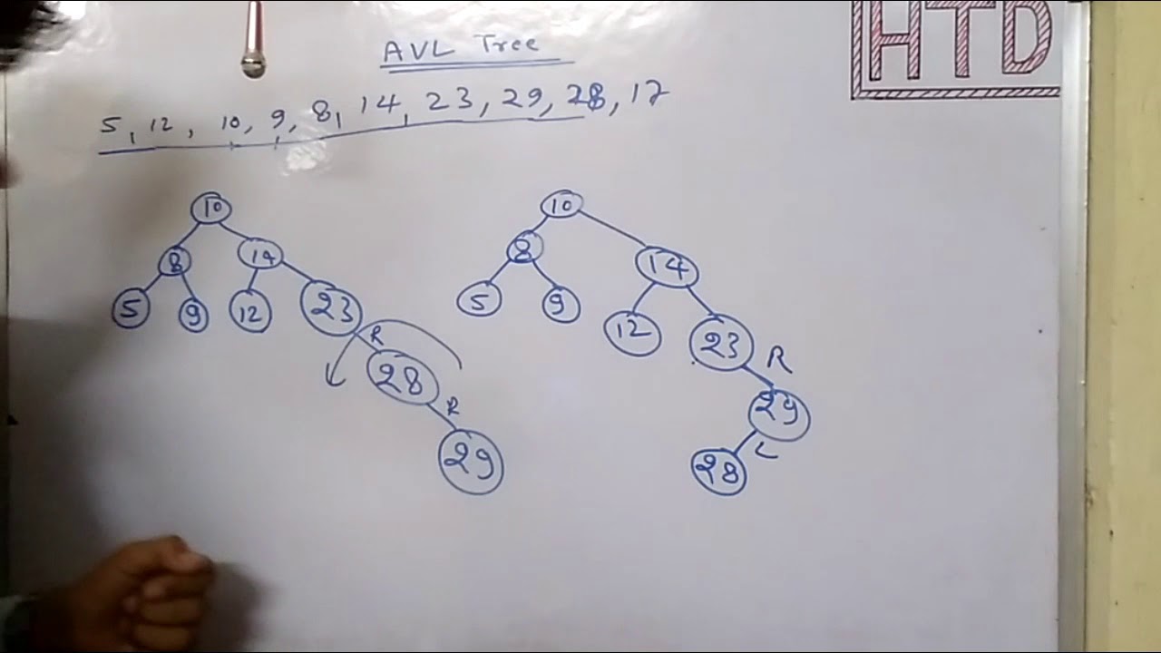 Answer of Question of AVL tree. Insertion of element and balancing AVL Tree