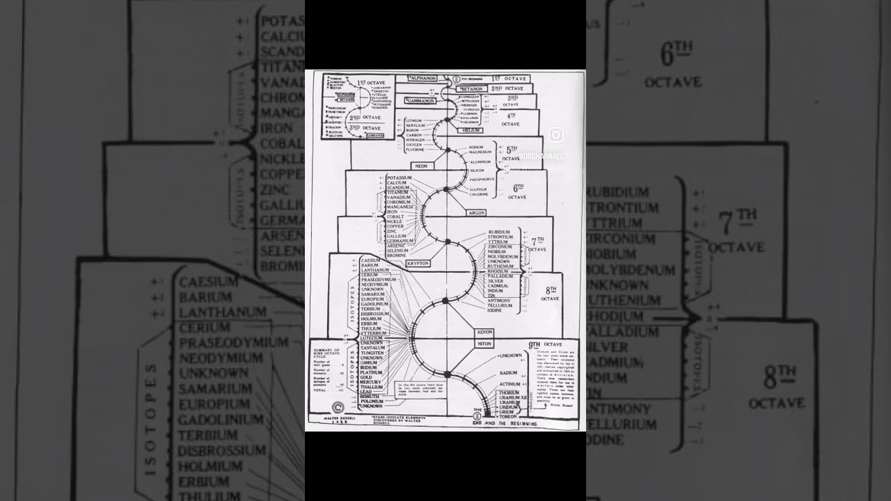 Walter Russell's Periodic Table Of Elements Organized 𝑴𝒐𝒓𝒆 𝒇𝒖𝒏 here www.drsharnael.com