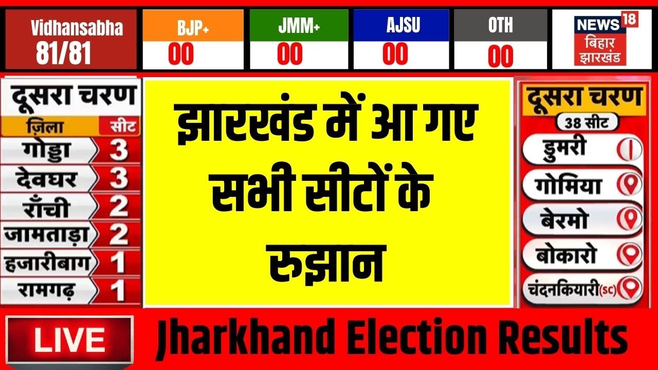 🟢Live Results Jharkhand Election 2024 : झारखंड के सबसे तेज नतीजे | Jharkhand election Results Live