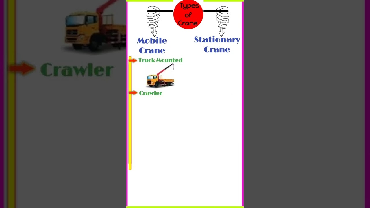 Types of Crane || #shorts