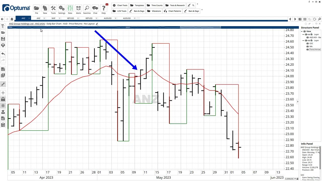 Gann Birthday and Tools review