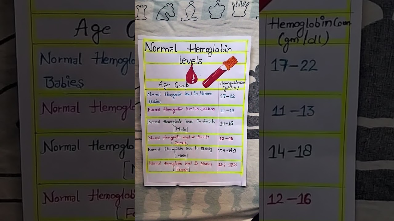 Normal hemoglobin level chart.What is a healthy hemoglobin level by age?