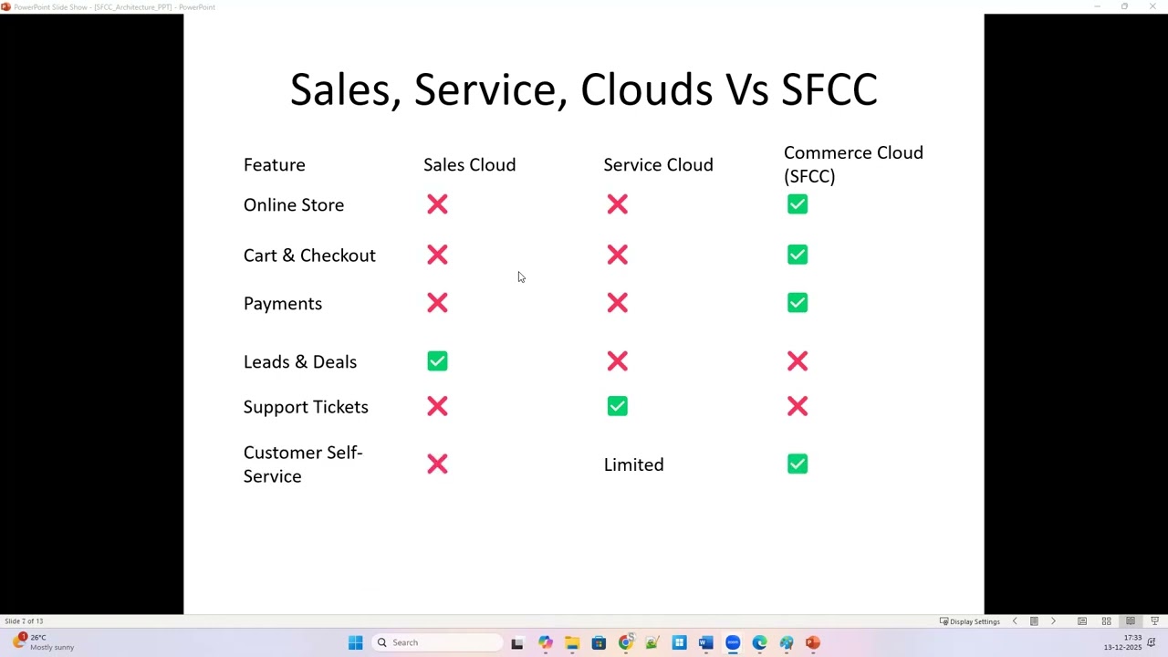 SFCC Salesforce Commerce Cloud против Sales, Service, Experience Cloud. Компоненты SFCC — ISML пр...