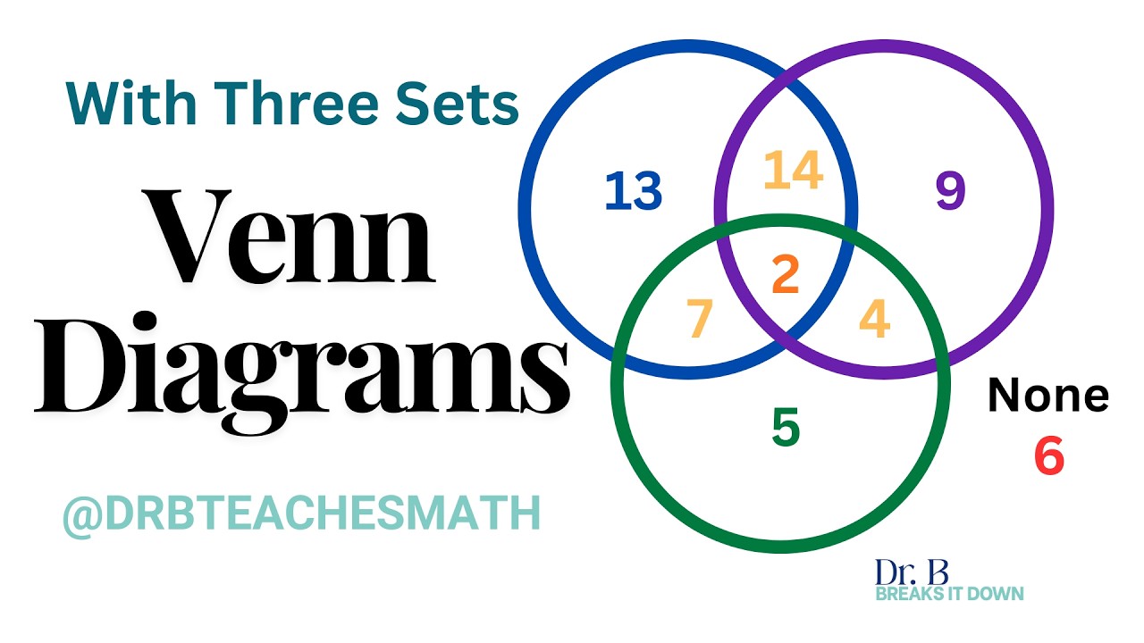 Venn Diagram Word Problem with Three Sets (Bookstore Example)