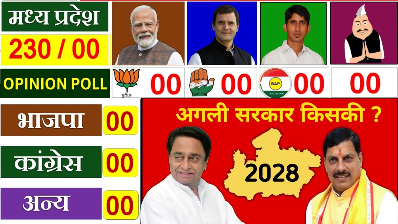 MP Assembly Election Opinion Poll 2028, BJP vs CONG, किसकी बनेगी सरकार 