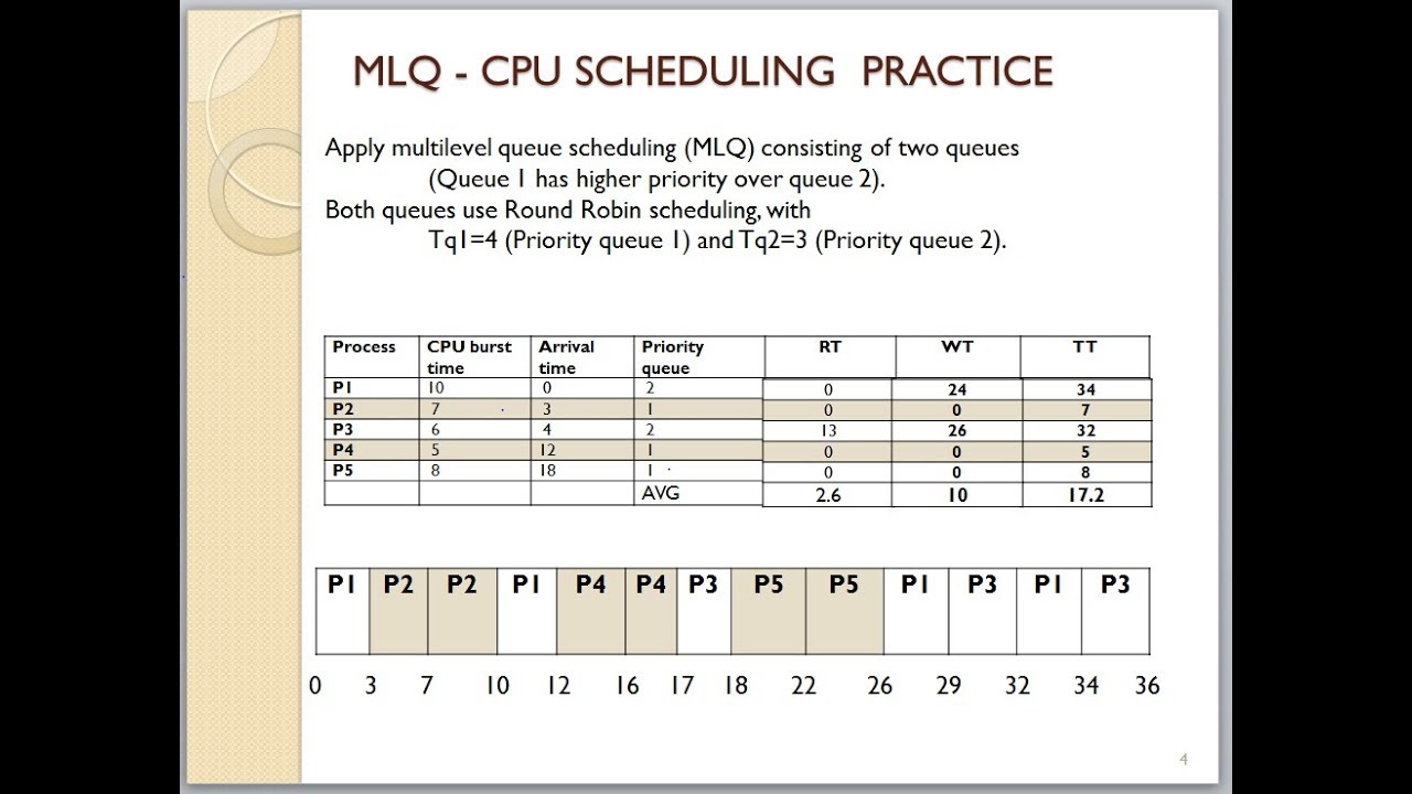 CPU scheduling - MLQ and MLFQ