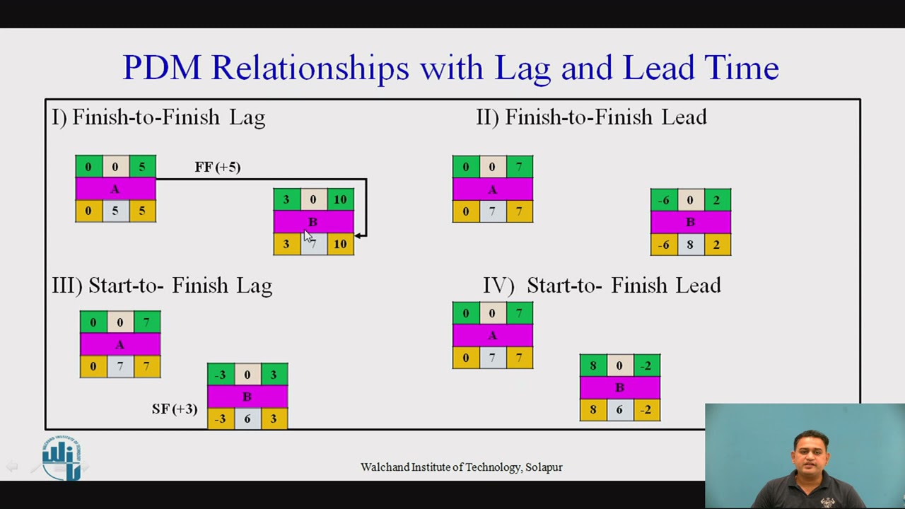 Precedence Network Diagram (A-O-N) Example with Lag and Lead Time