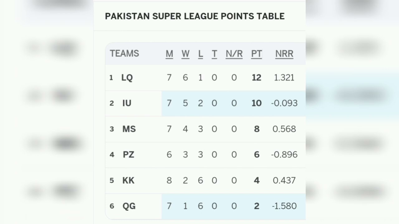 PSL 8. Points table updates. March 5, 2023 