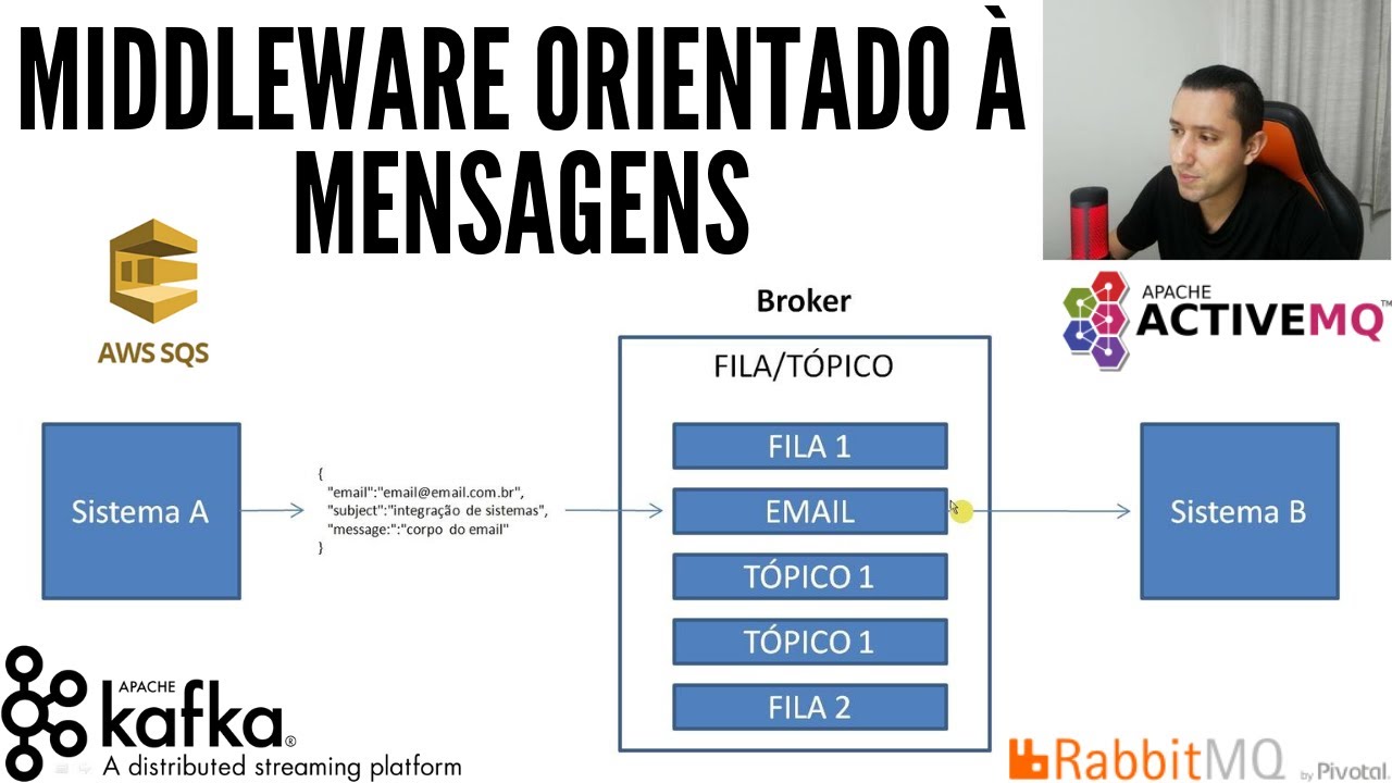 Middleware orientado à mensagens(MOM) - entenda  como Kafka, ActiveMQ, RabbitMQ funcionam.