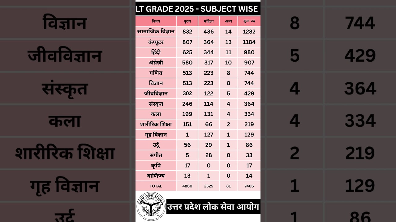 Expected UP LT Grade 2025 Subject Wise Vacancy #ltgrade #subject #uppsc #vacancy #teacher