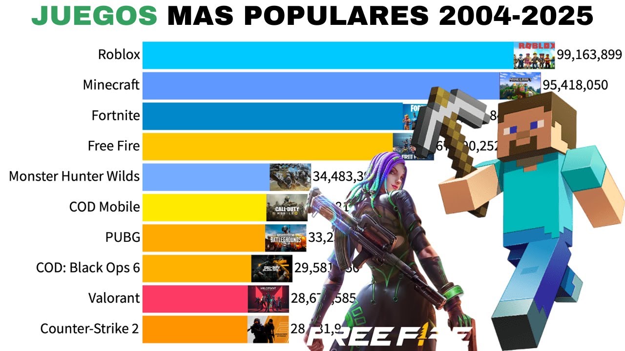 JUEGOS mas Populares del Mundo  2004-2025 | Historial de VIDEOJUEGOS mas Jugados |Most Popular GAMES