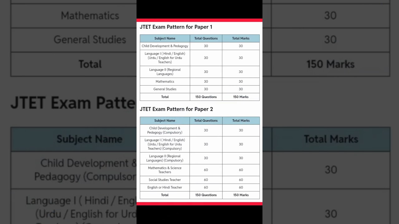 JTET Exam Pattern 2024/JTET /JTET Exam Pattern for Paper 1 & 2/JTET Syllabus/@jitendramarandi1677