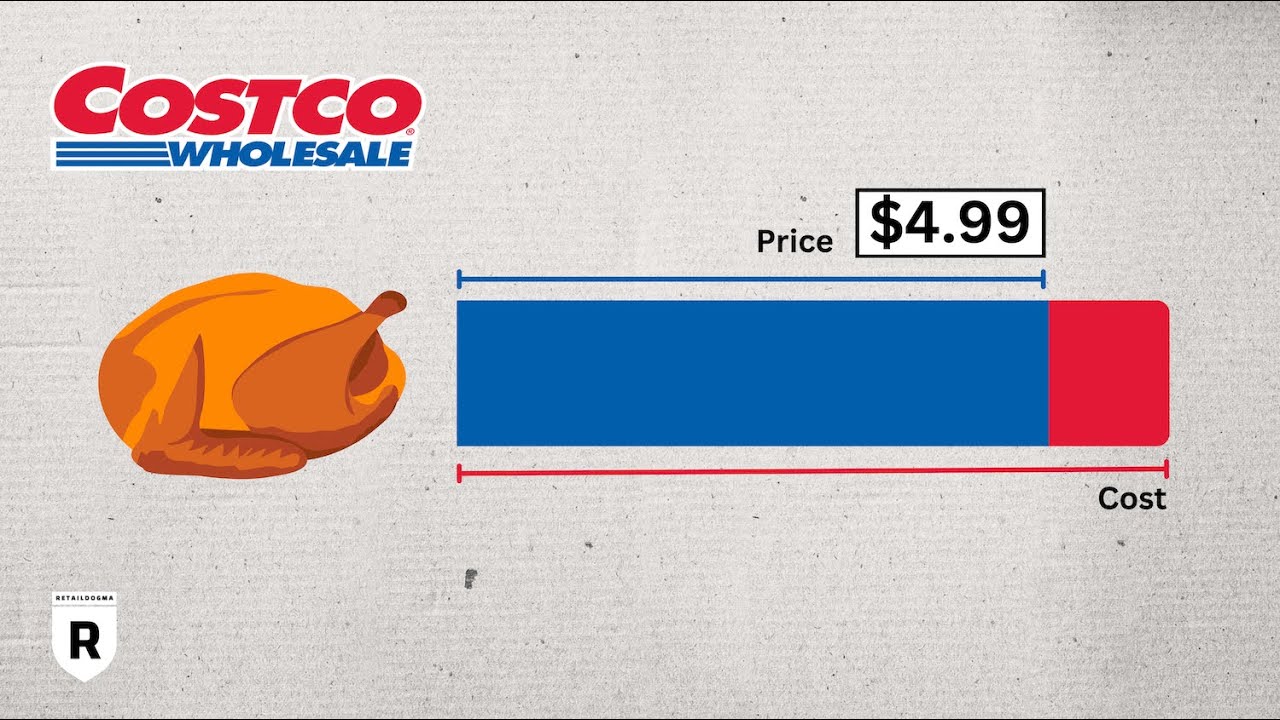 Loss Leader Pricing in Action (Costco Chicken) | Retail Dogma