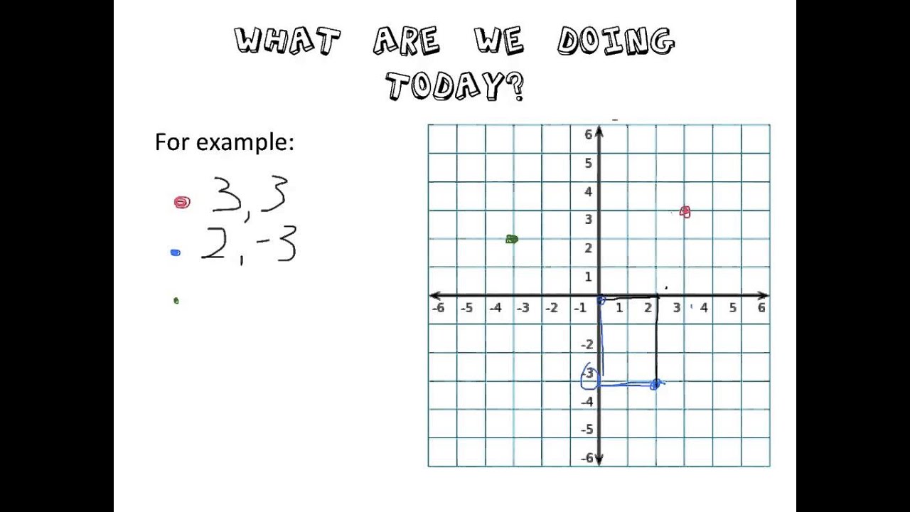Year 7: Cartesian Planes