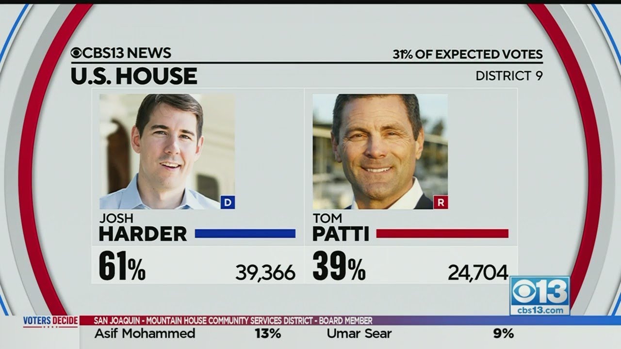 Josh Harder has sizable lead in race for California Congressional District 9