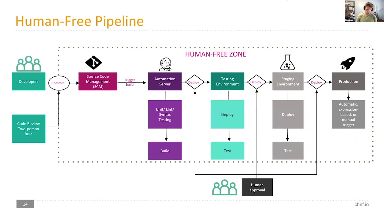 The Human-Free Software Factory: Removing Threat - Galen Emery