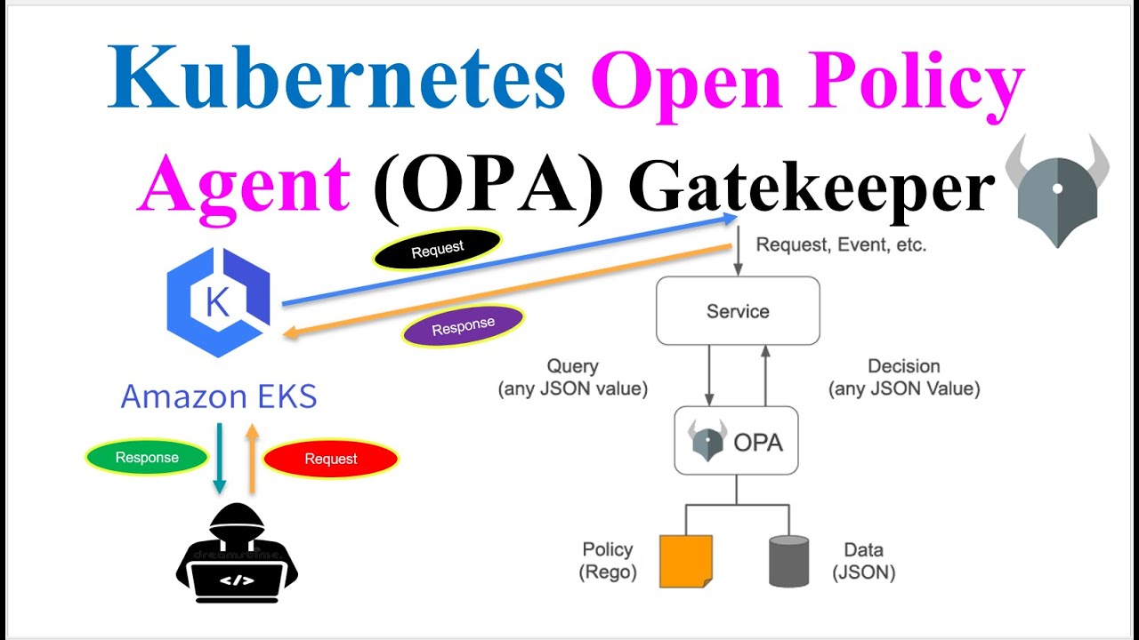 Безопасность Kubernetes: как защитить свой кластер с помощью Open Policy Agent Gatekeeper
