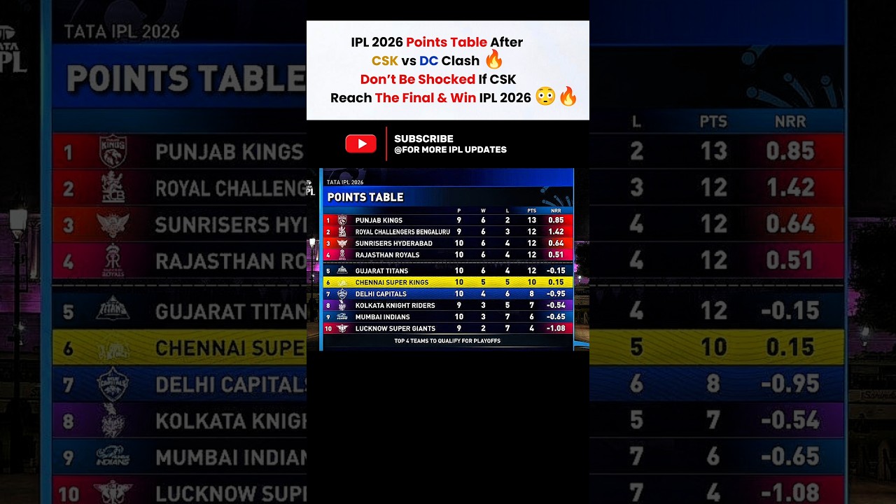 Don&rsquo;t shocked points table csk win👇 #CricCorner #CSK #RuturajGaikwad #MSDhoni #IPL2026 #PointsTable