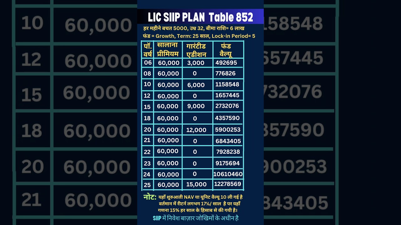 LIC SIIP Plan Sample Illustration, Fund Value, Guaranteed Addition & Premium Calculator