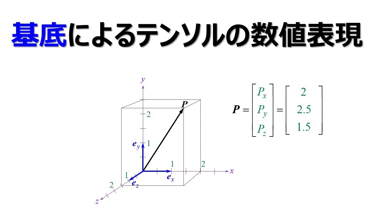 基底によるテンソルの数値表現