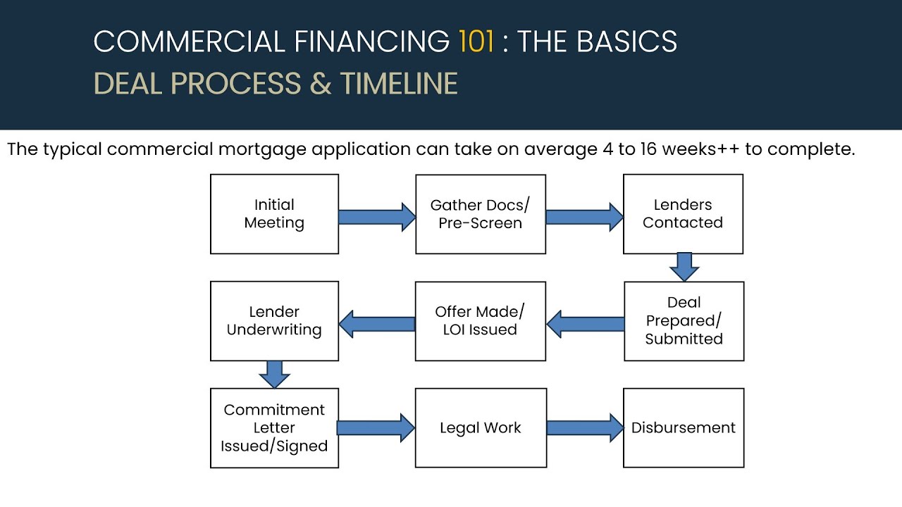 COMMERCIAL MORTGAGE: THE DEAL TIMELINE AND PROCESS