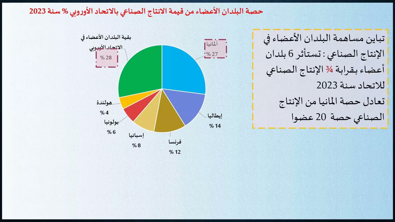الاتحاد الاوروبي القوة الانتاجية و المكانة العالمية