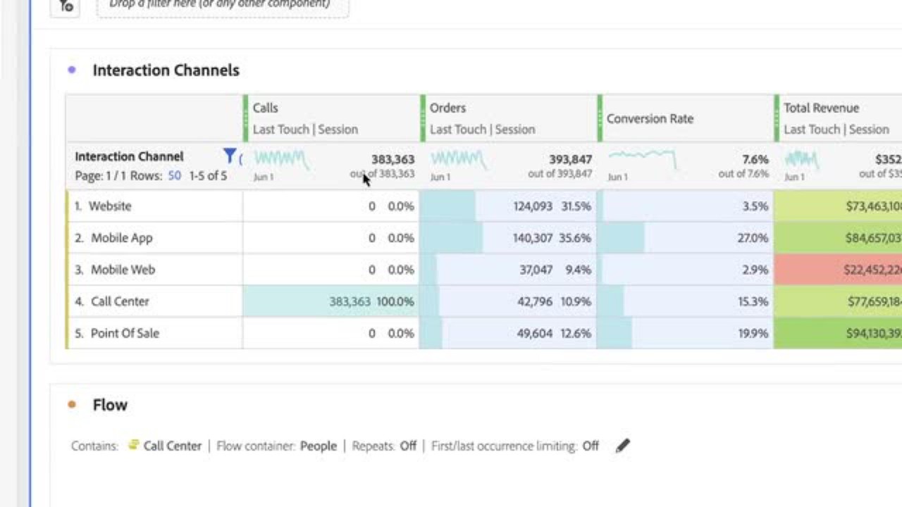 Выявление проблемных зон в пути клиента с помощью Adobe Customer Journey Analytics