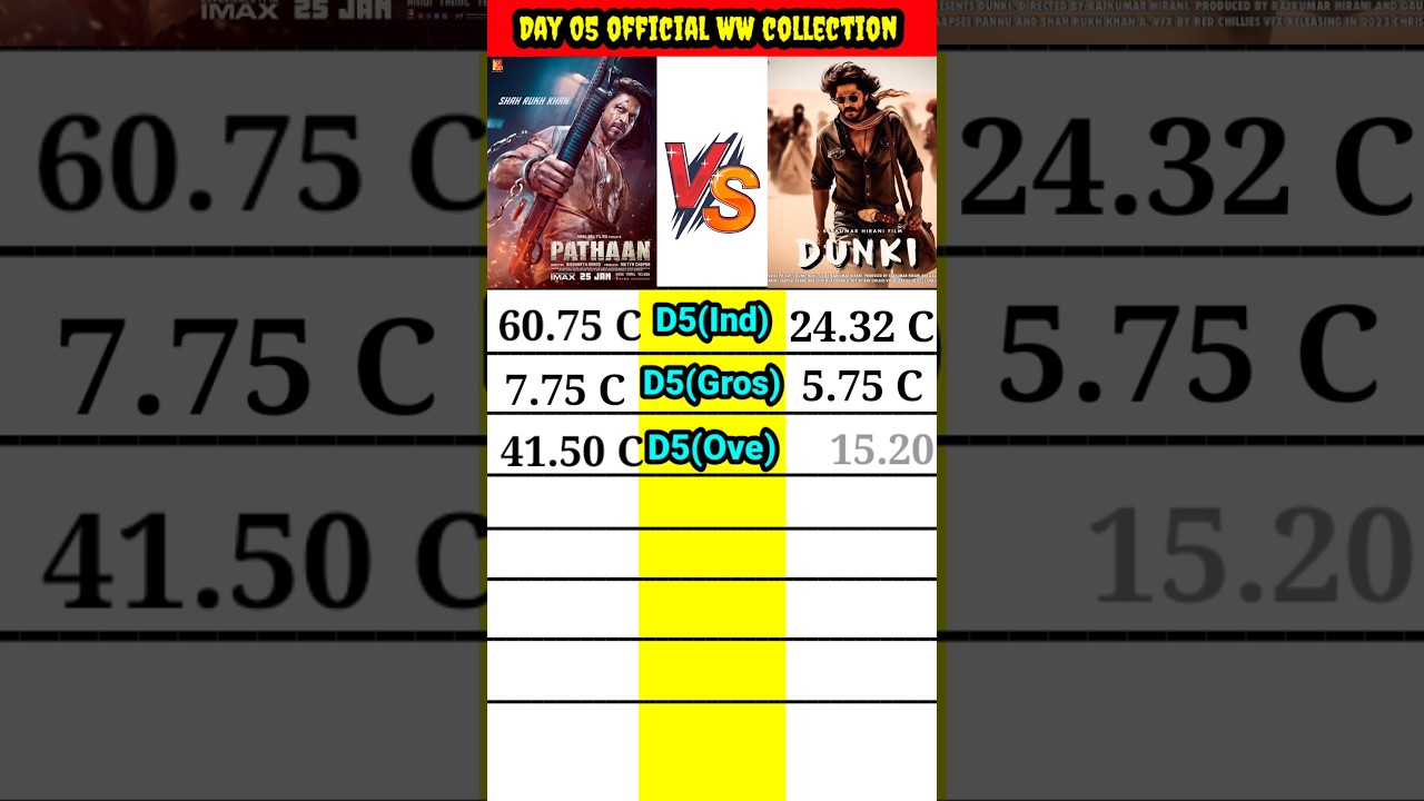 Pathaan movie day 05 vs Dunki movie Day 05 official worldwide total collection comparison।। #shorts