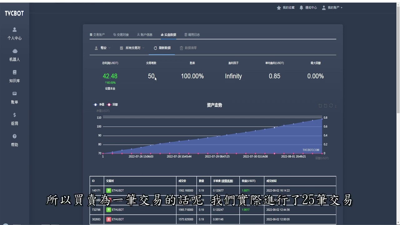 #TVCBOT │ #千神策略 4小時級別實測8天已達25連勝投報率居然??% #合約 #bingx #binance #歐易 #huobi #bybit