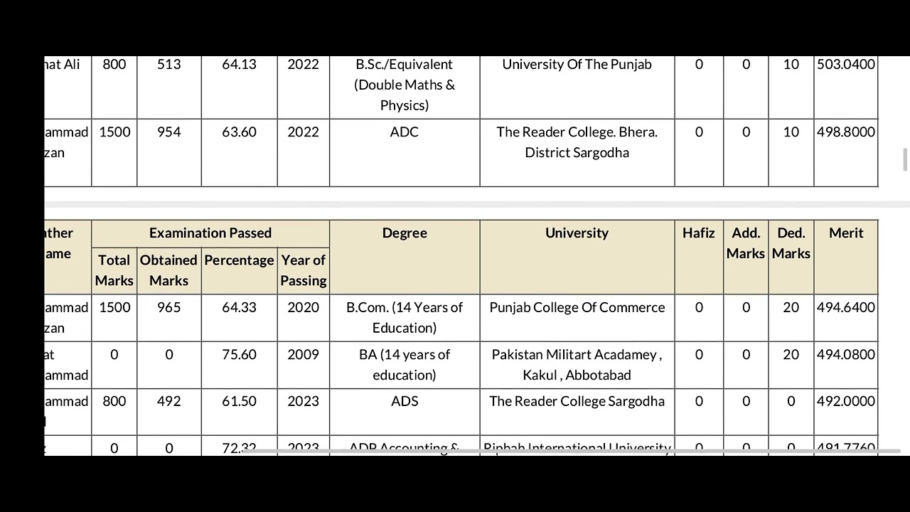 #UOS first merit list of BBA (after14 years education)fall admissions 2023.#UOS #meritlists.