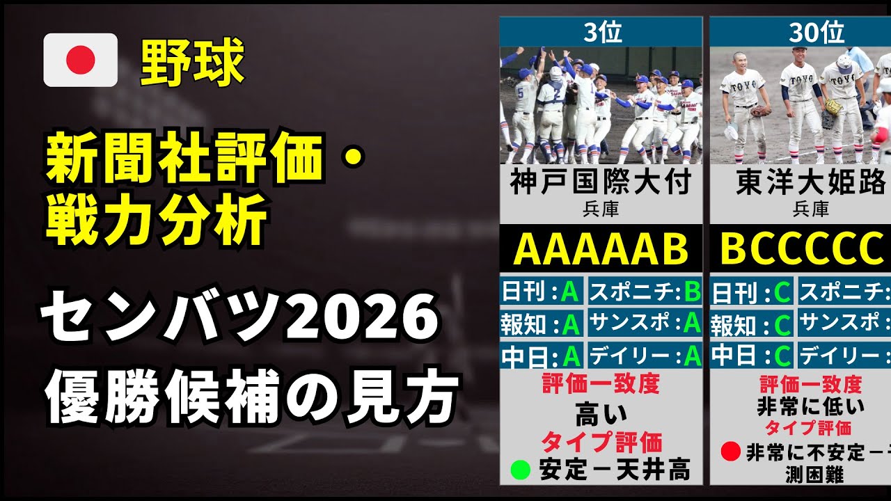 【新聞社戦力評価】選抜高校野球優勝候補ランキング2026【センバツ・春の甲子園】 #甲子園  #甲子園