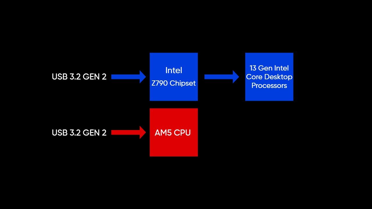 Инпут лаг USB, какие USB порты использовать для мышки и клавиатуры на Intel и AMD платах