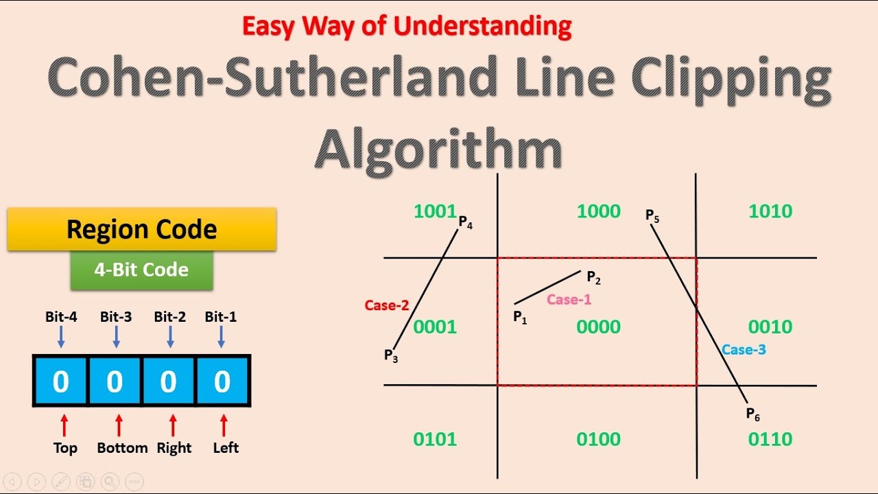Cohen-Sutherland Line Clipping Algorithm | OpenGL 2D Clipping