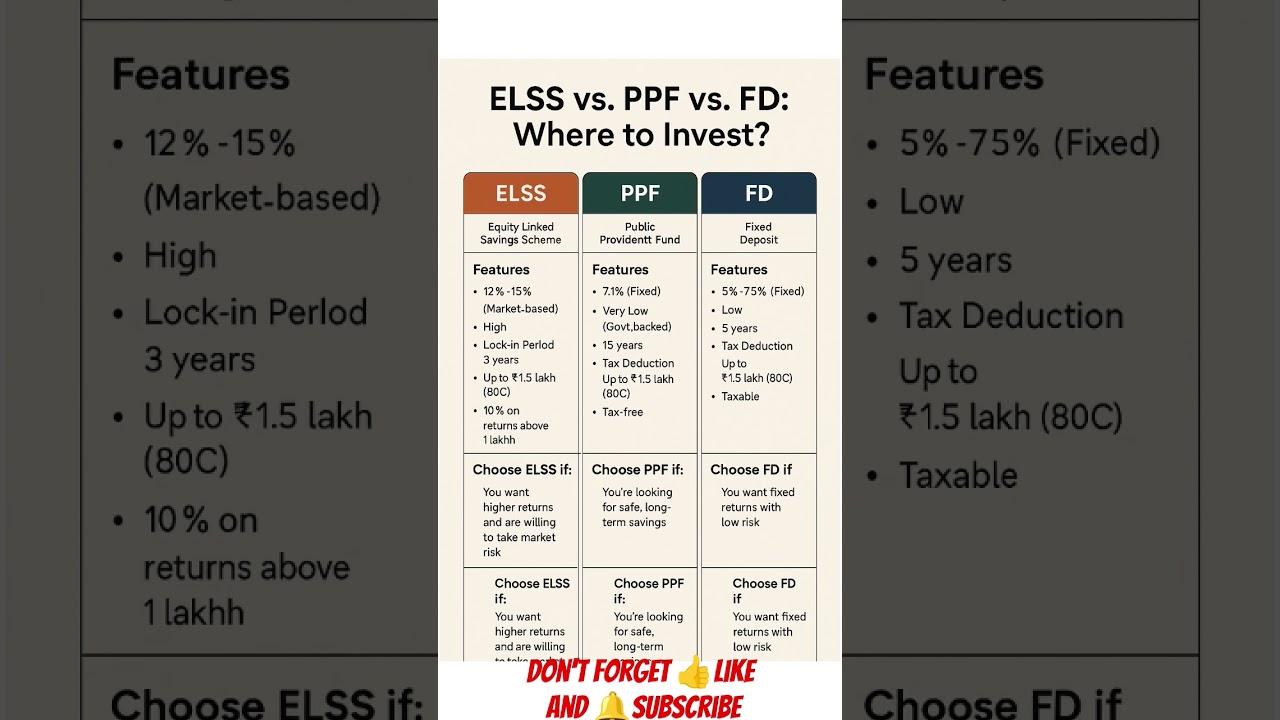 ELSS vs PPF vs FD | Best Investment for 2025? | Returns, Risk & Tax Saving Explained